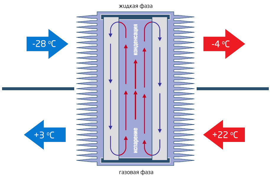 Рекуператор типа Тепловая труба