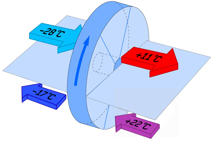 Роторный рекуператор принцип 