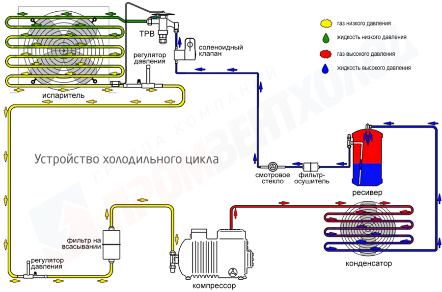 Устройство холодильного цикла