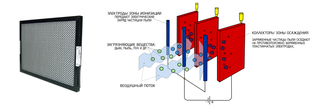 Электростатический фильтр