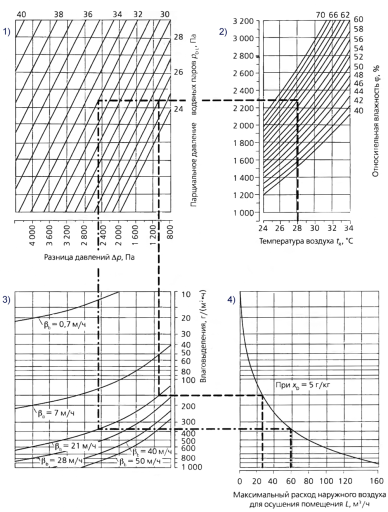 Номограмма для оценки объема влаговыделений и расхода воздуха