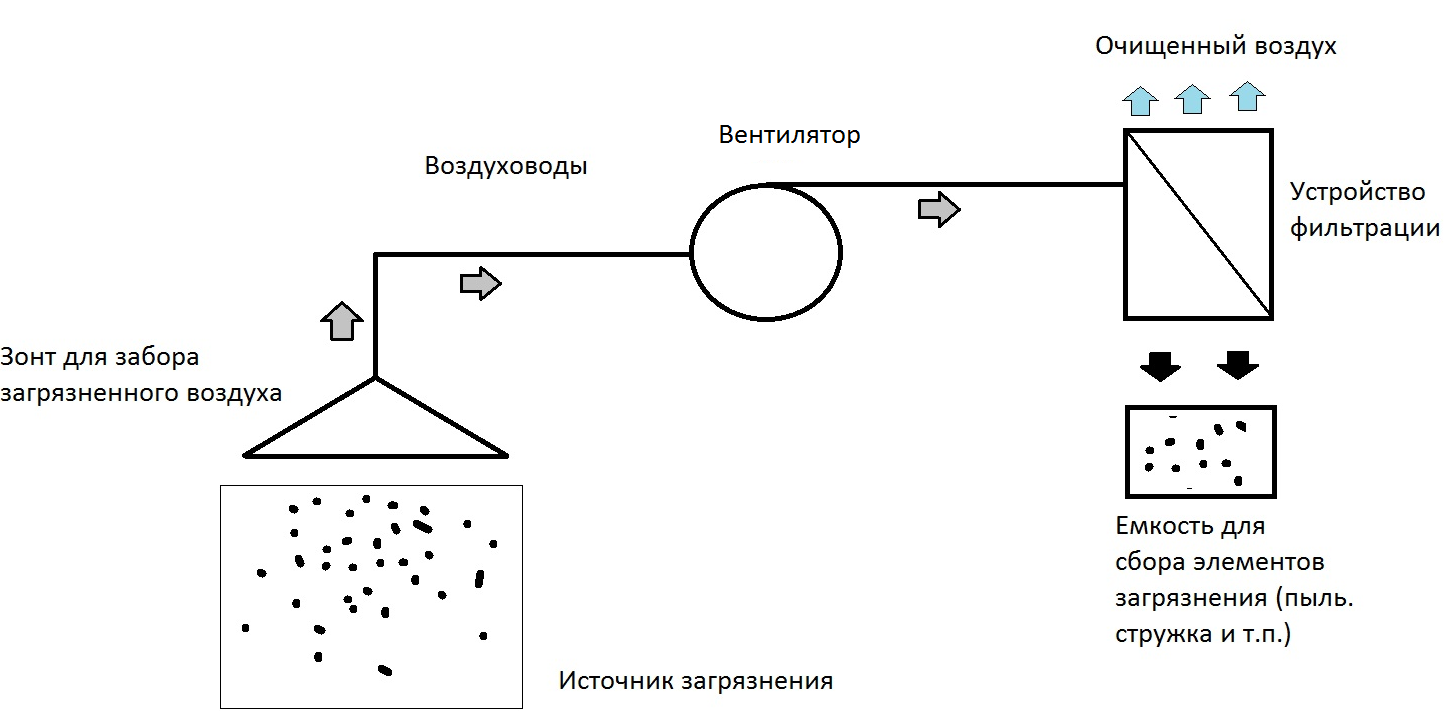 Принцип работы системы аспирации воздуха Принцип работы системы аспирации воздуха
