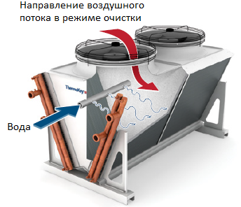 Схема очистки теплообменников в драйкулере с системой орошения